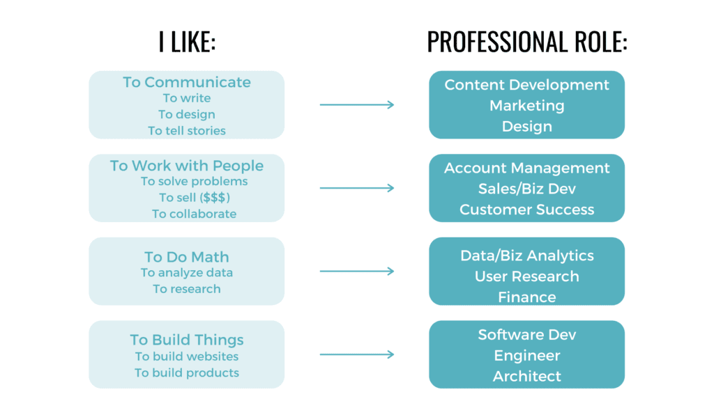 Skills and matching career paths chart.