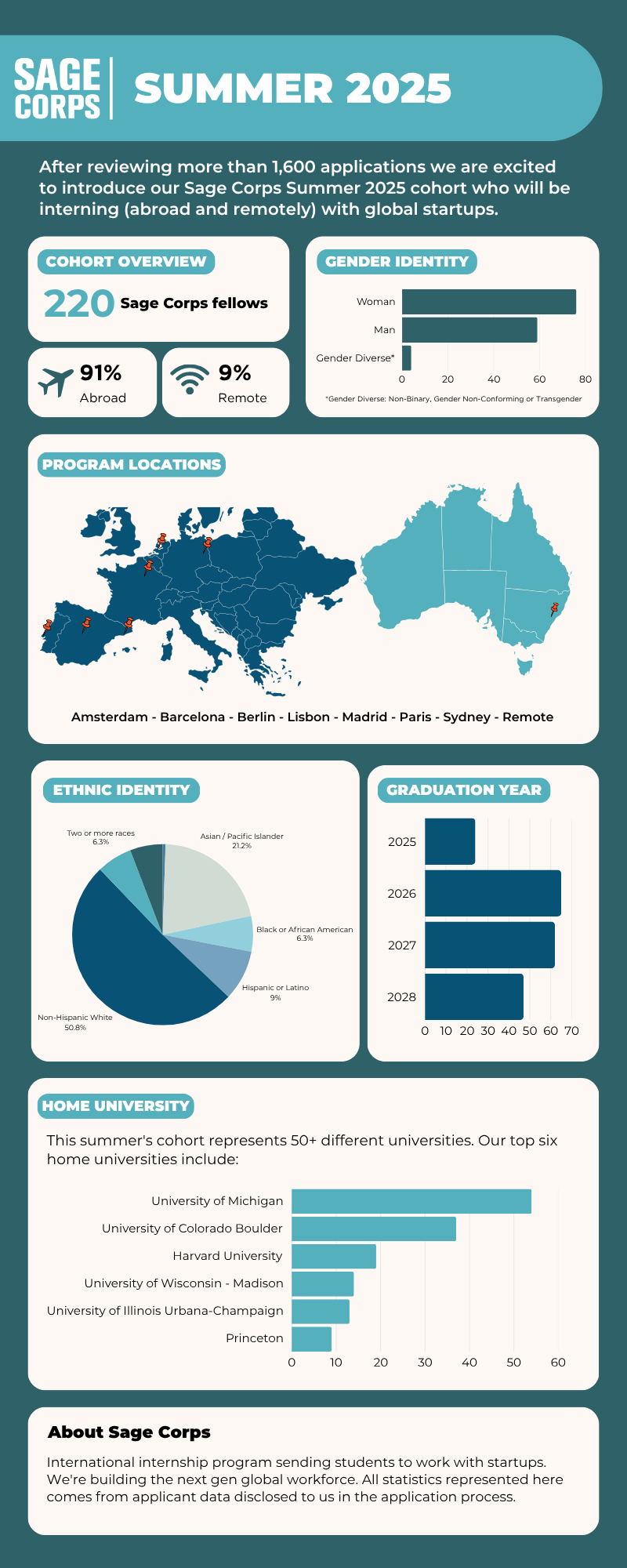 Summer 2025 Sage Corps program overview infographic.